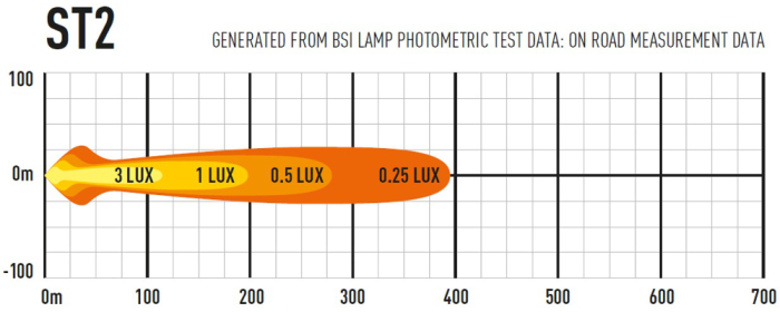 Lazer ST2 Evolution Photometric Data