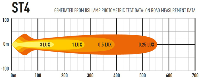 Lazer ST4 Evolution Photometric Data