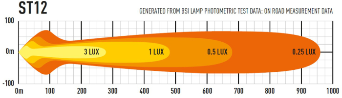 Lazer ST12 Evolution Photometric Data