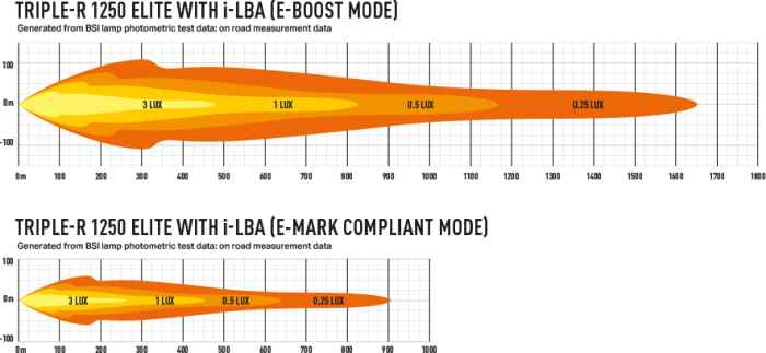 Lazer Triple-R 1250 Elite i-LBA Photometric Data