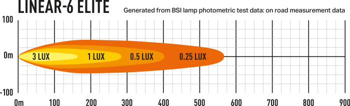 Lazer Linear-6 Elite Photometric Data