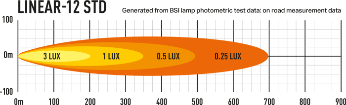 Lazer Linear-12 Photometric Data