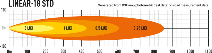 Lazer Linear-18 Photometric Data
