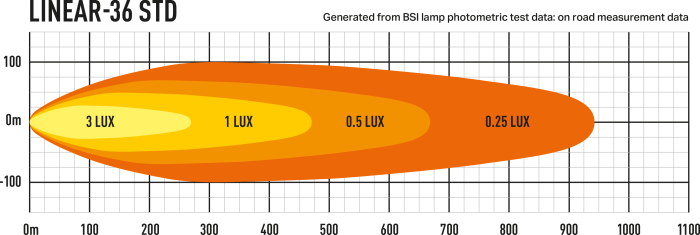 Lazer Linear-36 Photometric Data