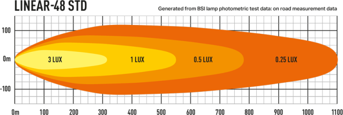 Lazer Linear-48 Photometric Data