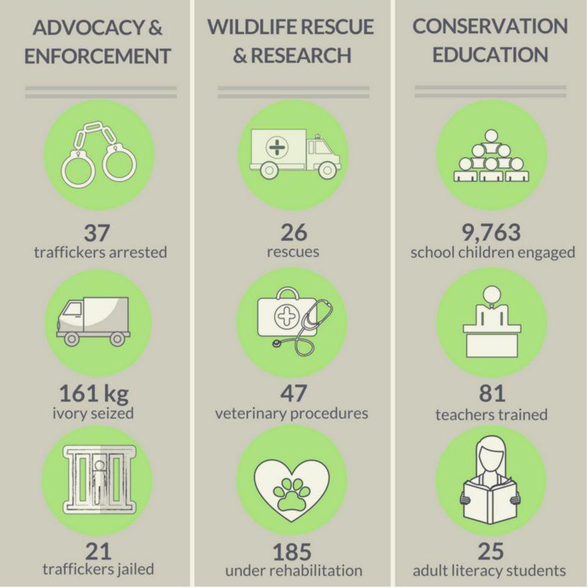 Achievements of Lilongwe Wildlife Centre In Malawi in 2017 