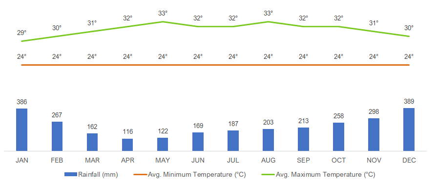 Average Monthly Weather in Sandakan, Malaysia