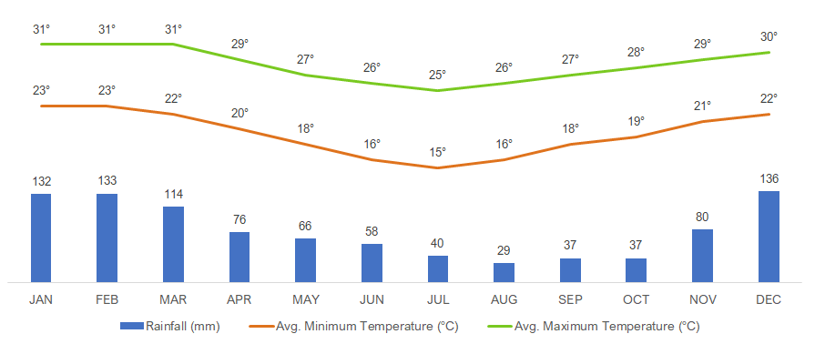 Average Monthly Weather in Tofo, Mozambique