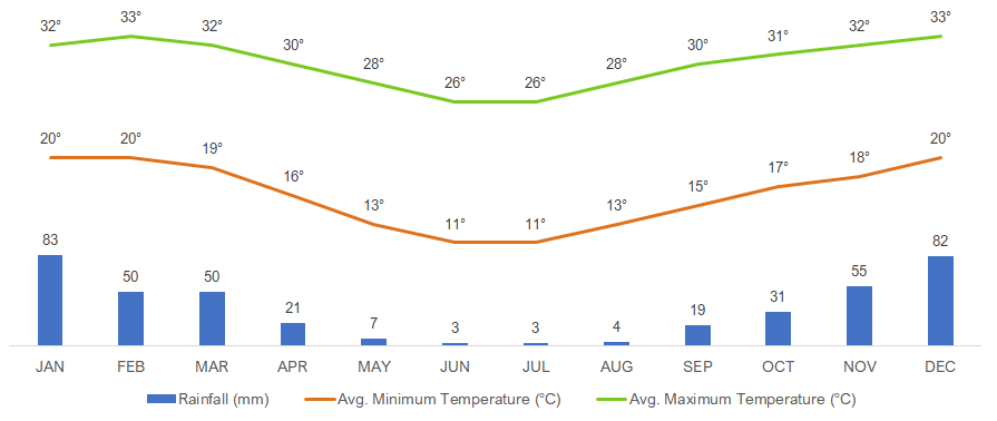 Average Monthly Weather in Hoedspruit, South Africa