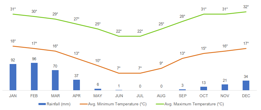 Average Monthly Weather in Windhoek, Namibia