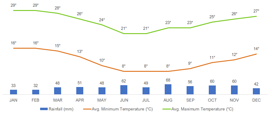 Average Monthly Weather in the Amakhala Game Reserve, South Africa